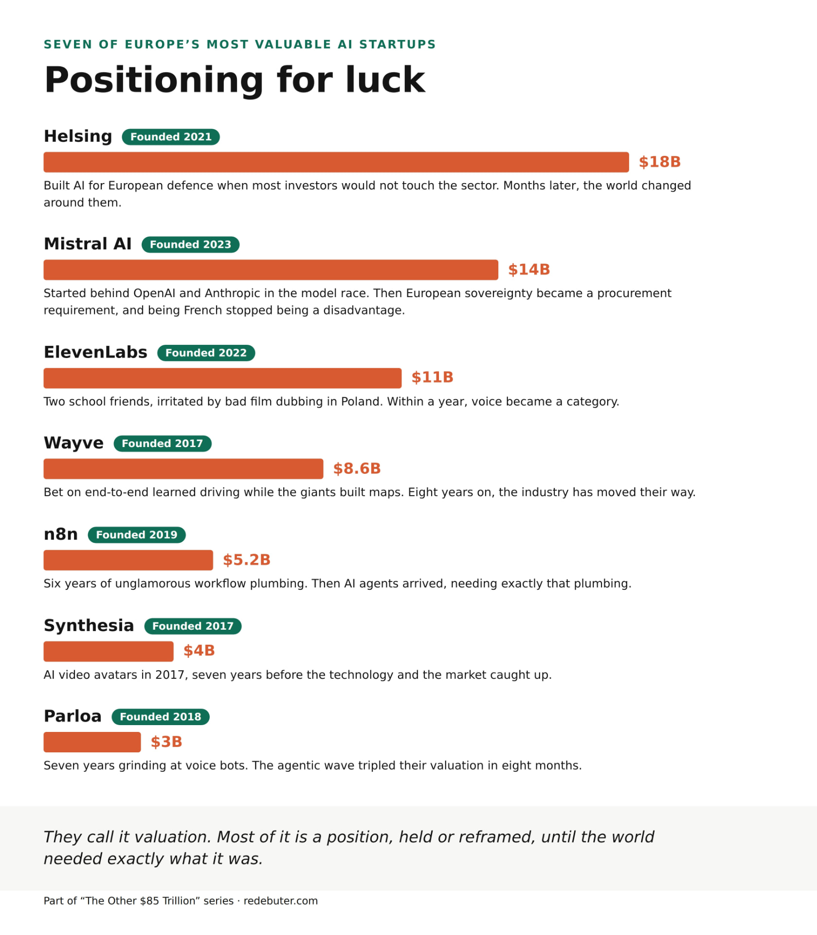 Positioning for luck: bar chart of seven of Europe's most valuable AI startups by valuation, from Helsing at $18B to Parloa at $3B, each with a note on the position they held before the market moved.