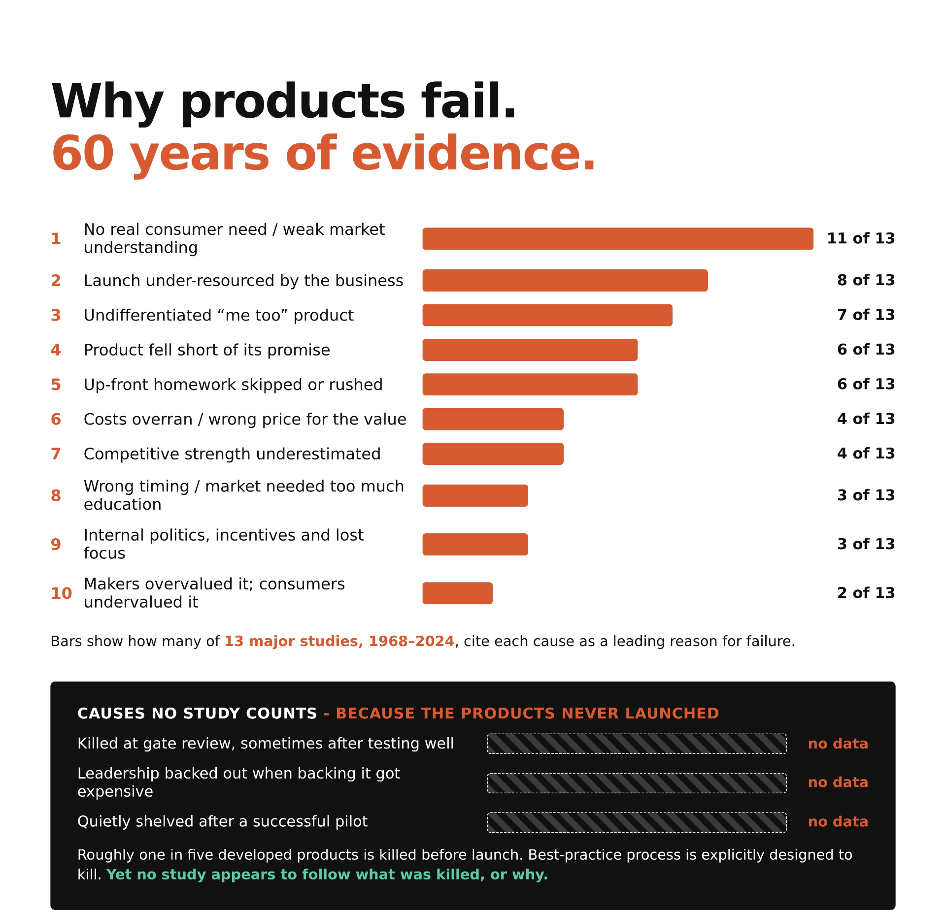 Why products fail. 60 years of evidence. Ranked bar chart of ten causes drawn from thirteen major studies 1968–2024, with the top cause 'no real consumer need / weak market understanding' cited by 11 of 13 sources.